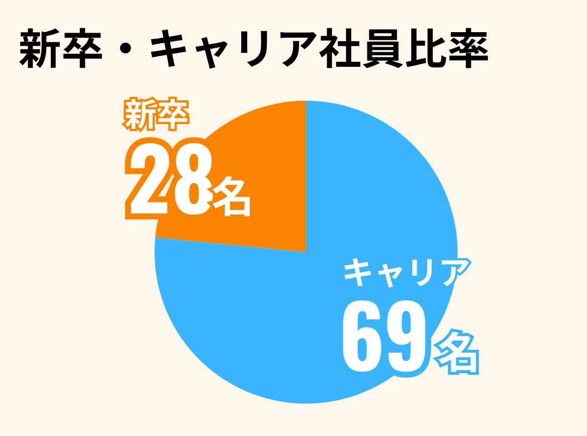 新卒・キャリア社員比率