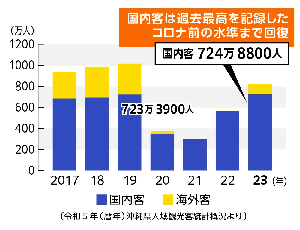 那覇国際通りストリートビジョン｜国内最大規模98台の屋外
