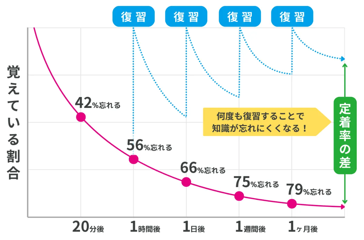 反復学習で記憶と知識を定着！毎日5分でできるマイクロラーニング｜kokoroe