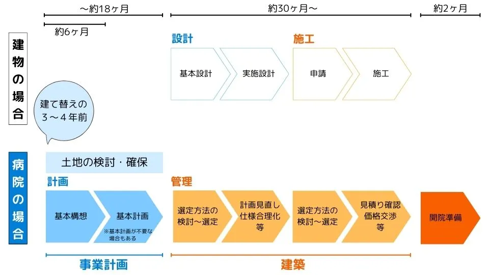 病院建設・建替えまでのスケジュール|病院の建設・移転に必要な