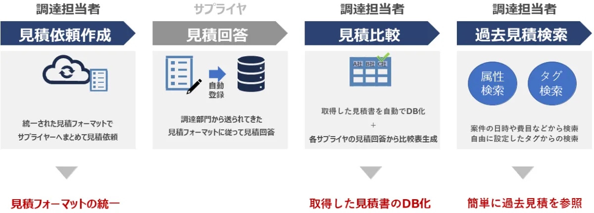 事務局依頼購入の方専用‼️ 発注側機能】お届け先の追加・編集・削除 – 受発注システムCO