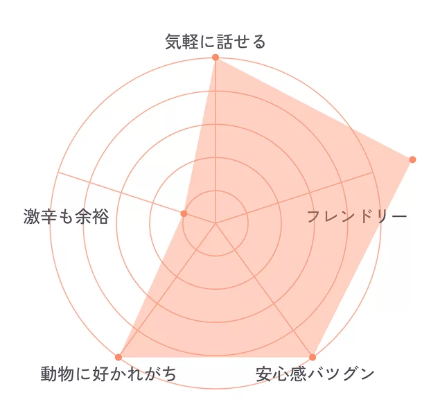 Yanoのチャート画像