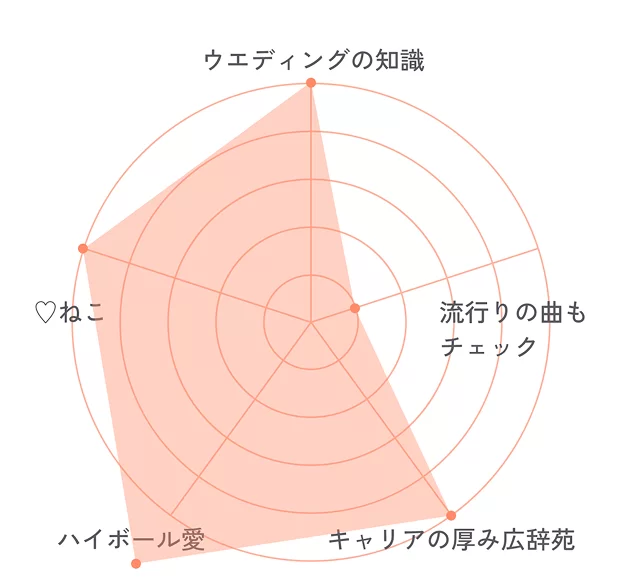 Miyazakiのチャート画像