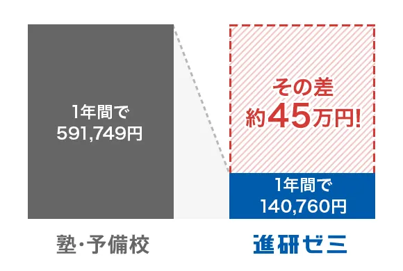 受講費・受講システム | 大学受験講座 | 進研ゼミ高校講座 | 高校3年生 