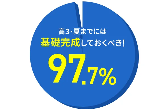 大学受験講座 | 進研ゼミ高校講座 | 高校3年生向け通信教育