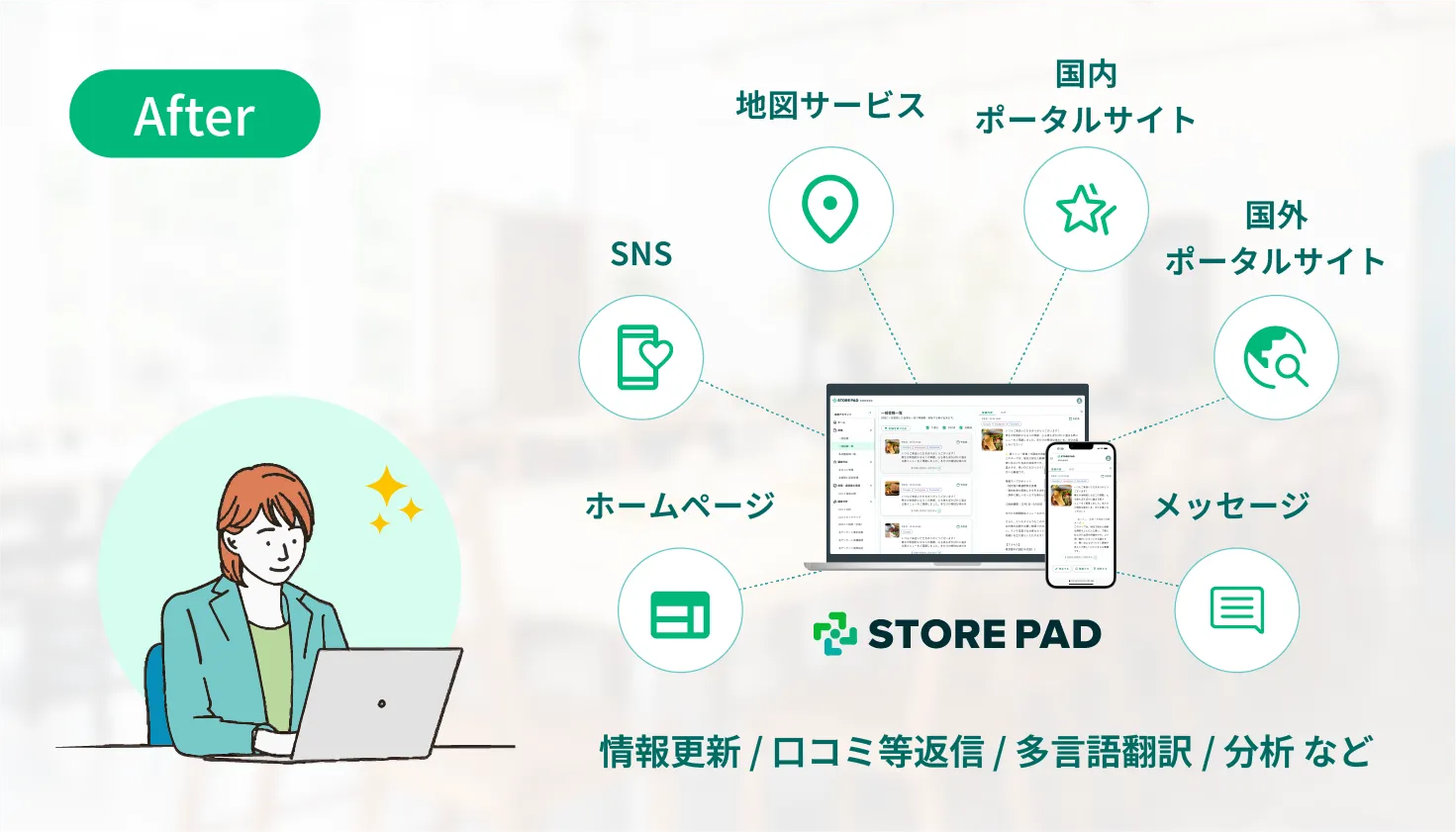 導入後。STOREPADの画面一つにすべてのメディアが繋がり、笑顔で効率的に運用できているイメージ