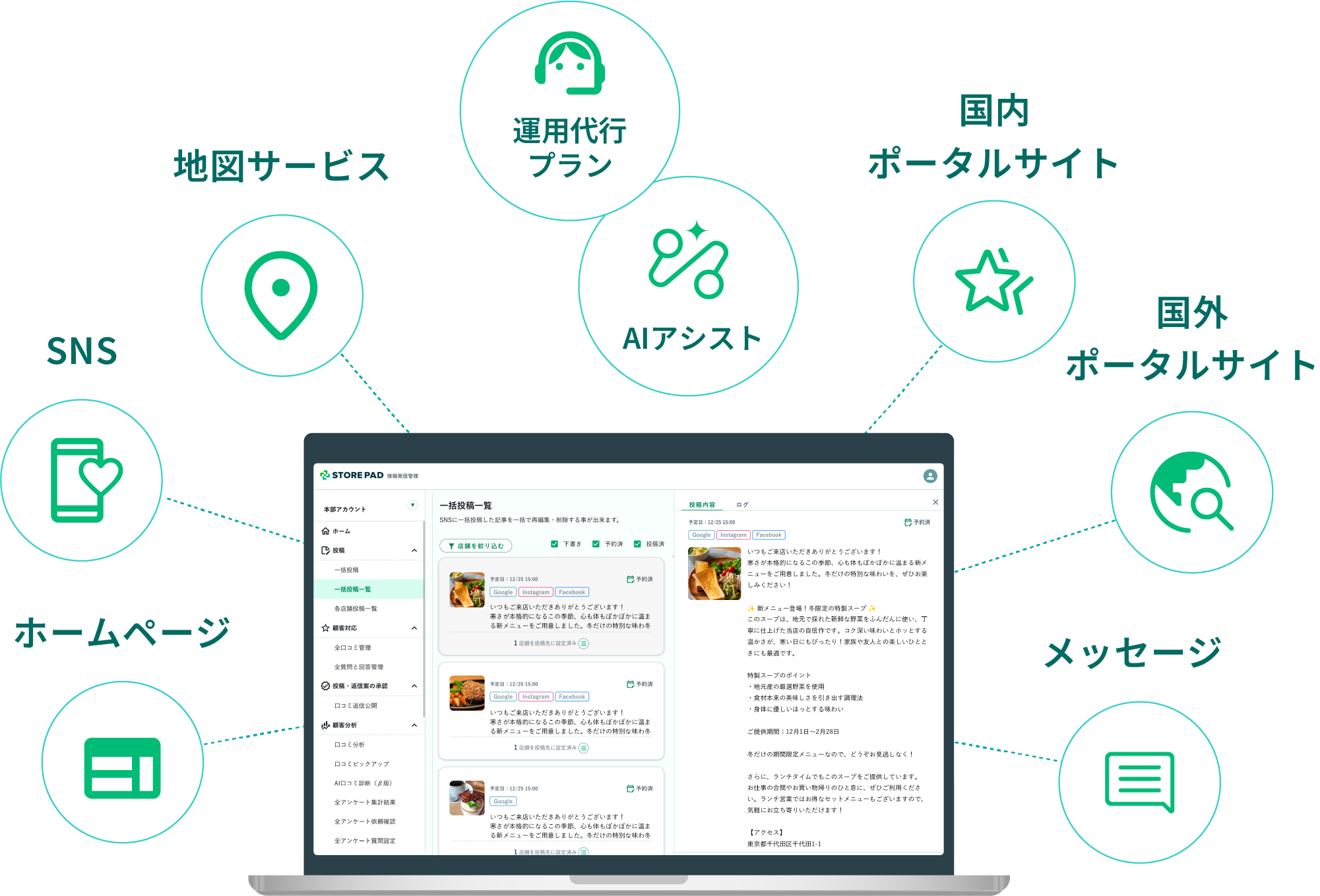 STOREPADのパソコン画面を中心に、地図サービス、SNS、ポータルサイト、AIアシストなどあらゆる機能が一つに繋がって連携している図解