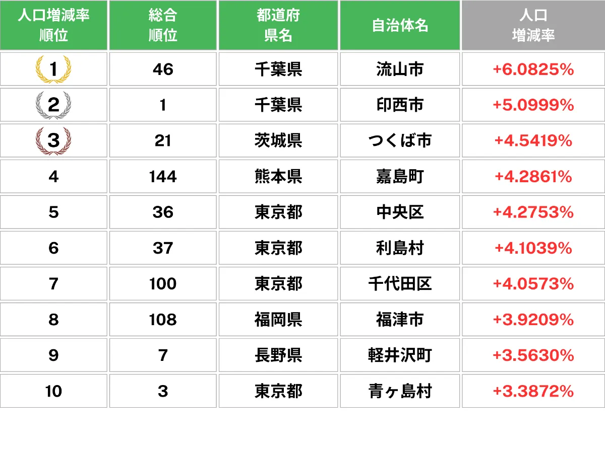 人口増減率ランキング