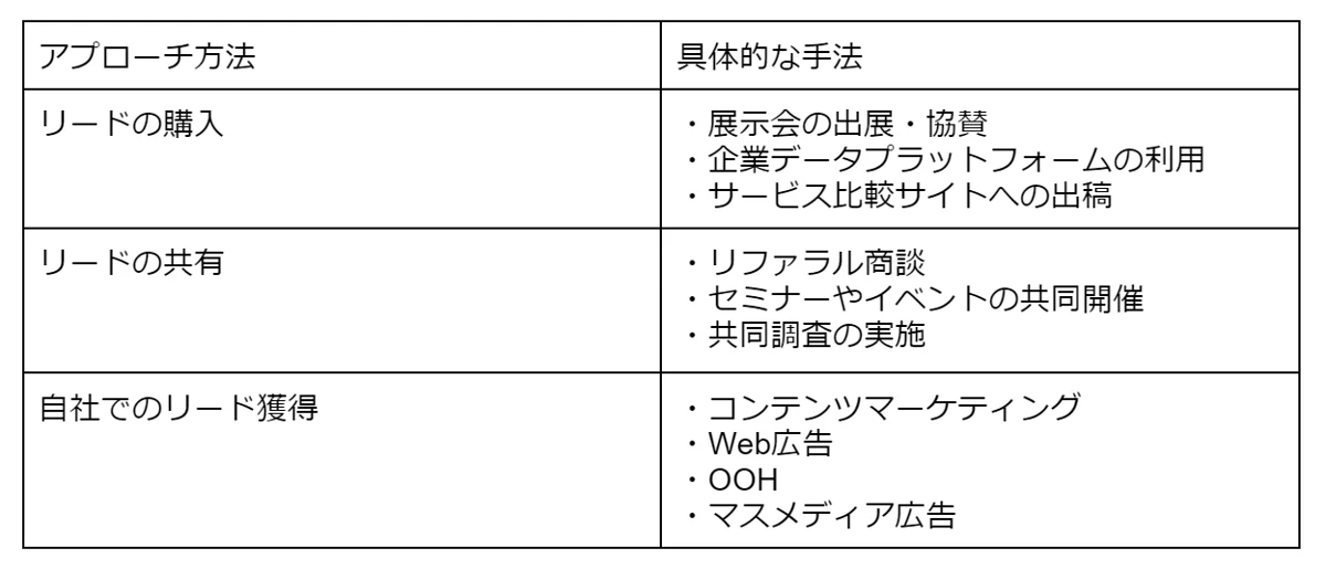 リード獲得 リード