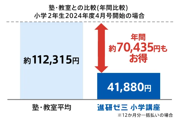 小学2年生 | 進研ゼミ小学講座： チャレンジ／チャレンジタッチ 