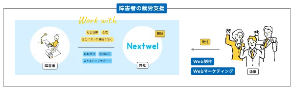 障害者の就労支援の形をあらわしたイラスト。企業が弊社へ仕事を発注すると、弊社が受注し、障害のあるかたがたと一緒に仕事に取り組んでいることを図解している。障害のあるかたがたにとって、仕事を受注できることは社会復帰になり、自信にもなる。