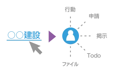 資料や予定などが1ヵ所にまとまっているので必要な情報が探しやすい