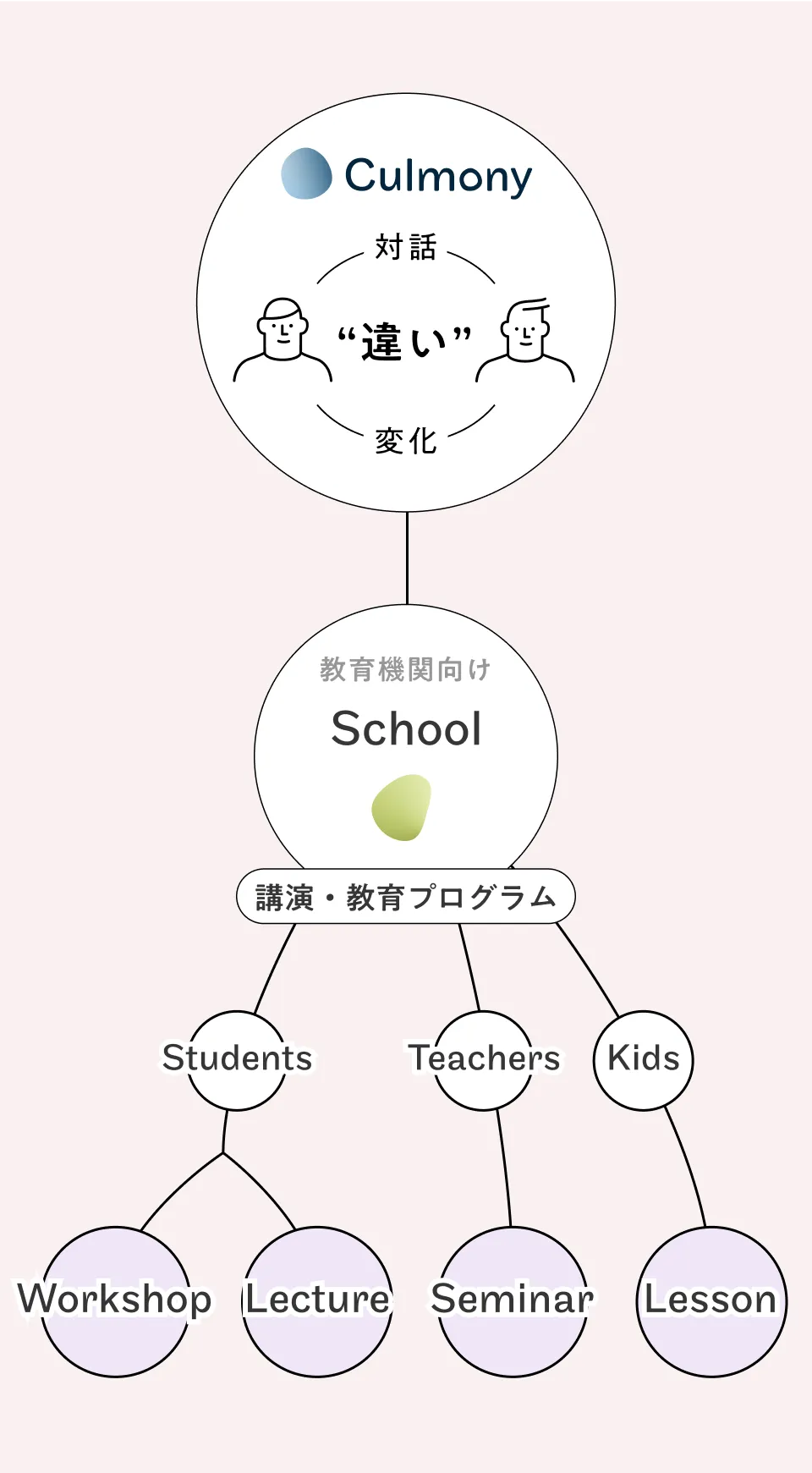 Culmony | 対話を重ねて、“違い”を価値に。