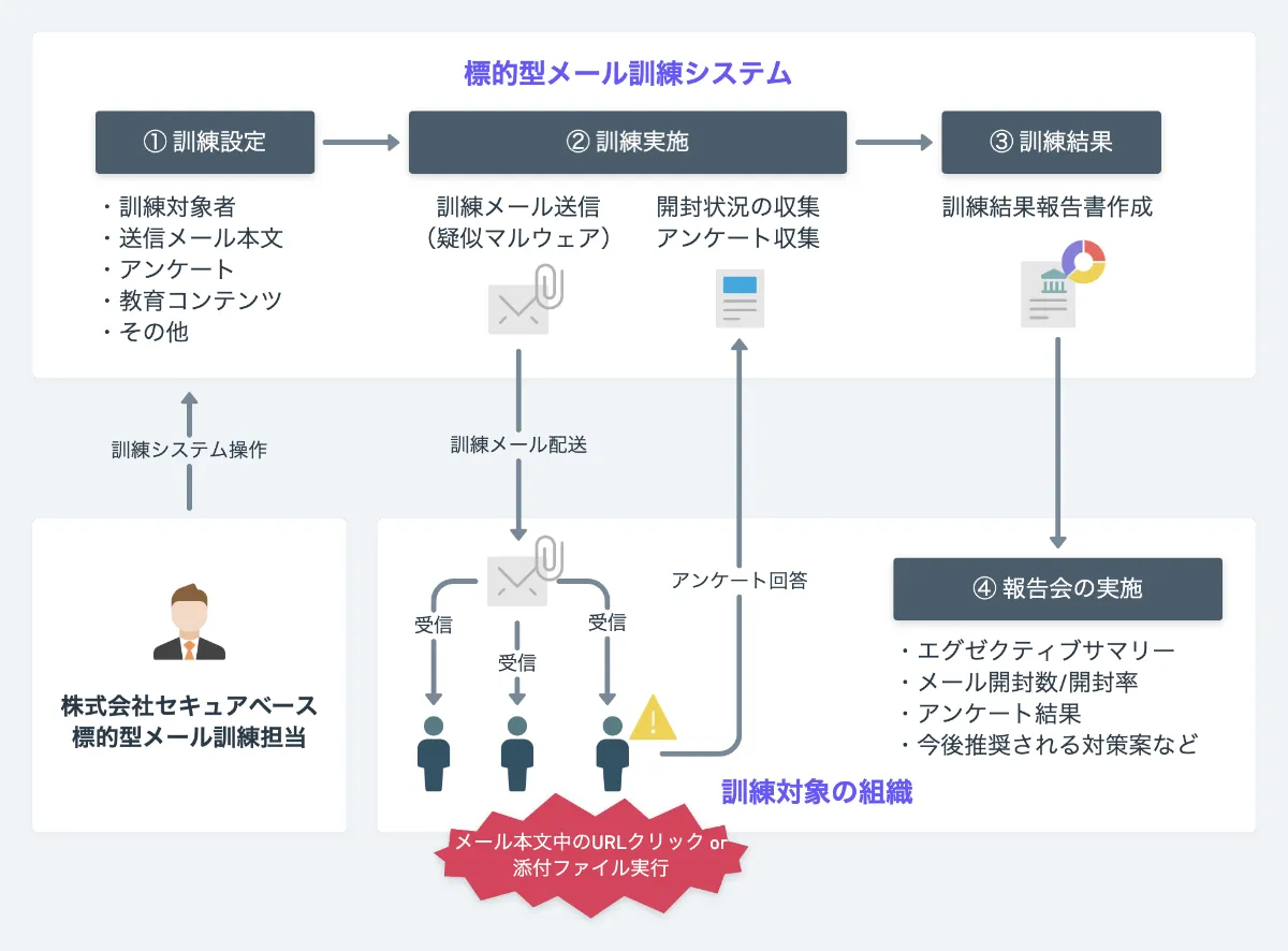 標的型メール訓練 株式会社セキュアベース