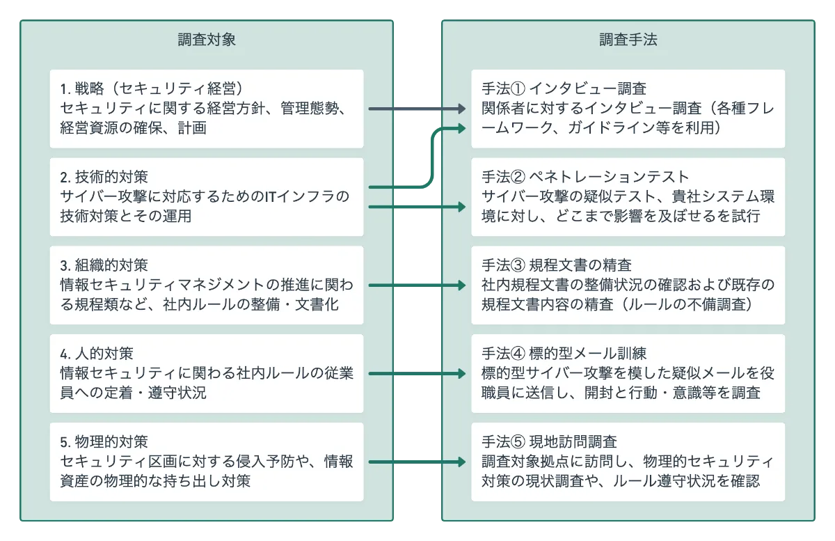 サイバーリスクアセスメントサービス | 株式会社セキュアベース