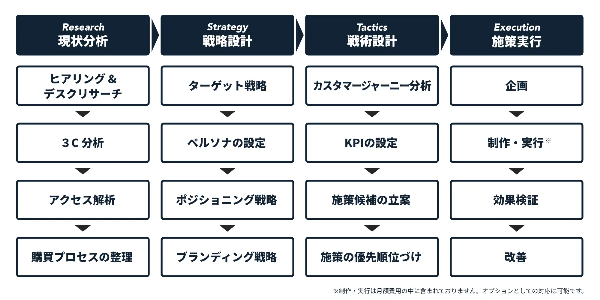 Webマーケティング支援サービスの流れ 山下 侑一郎