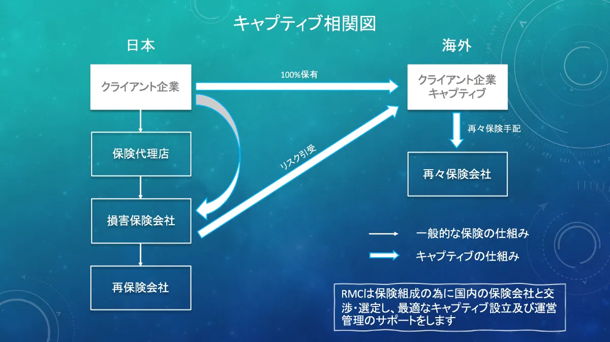 キャプティブとは