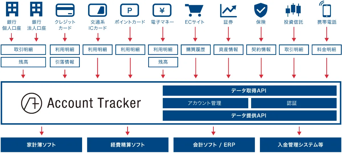 アグリゲーション サービス