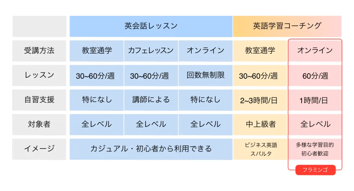 中上級者のビジネス英語対策だけじゃない 初心者にこそ 英語学習コーチングを試してほしい理由 フラミンゴの英語学習コーチング