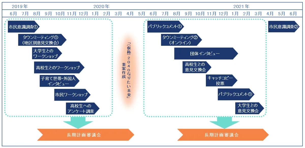 まちだ未来づくりビジョン40