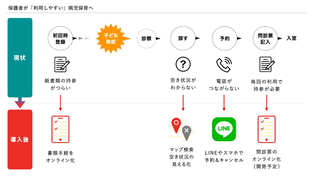 あずかるこちゃん導入によって病児保育の登録・予約手続きの利便性が向上します