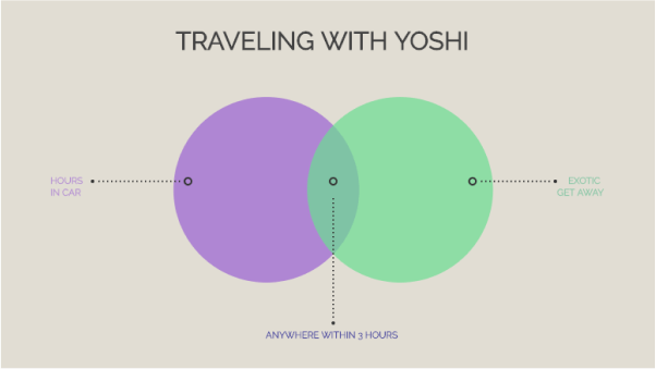 Traveling with Yoshi Venn Diagram