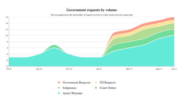 Government Requests Area Chart 