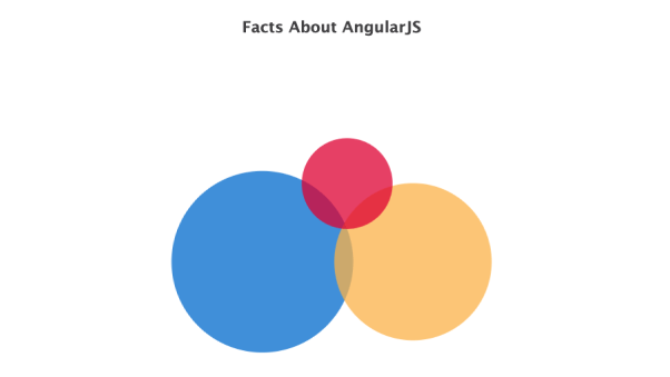 AngularJS Venn Diagram