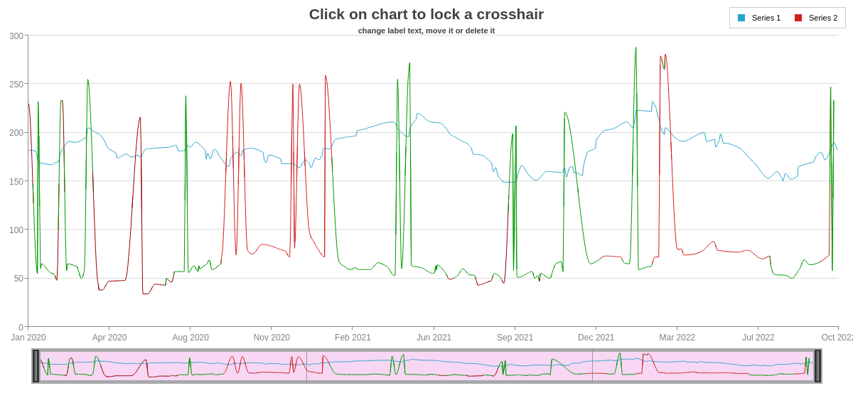 Line Chart with Crosshair Lock