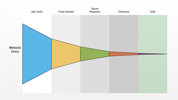 Horizontal Funnel Chart with Styled Guides