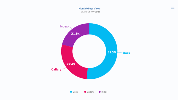 Ring Chart with Center Label