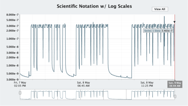 Line Chart with Logarithmic Scales