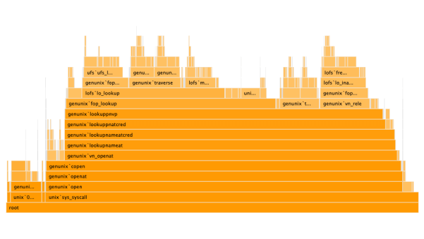 Flame Chart