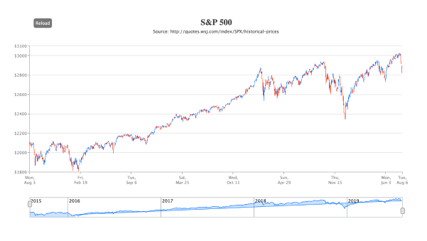 Open-High-Low-Close Chart with Preview and Interactive Crosshairs