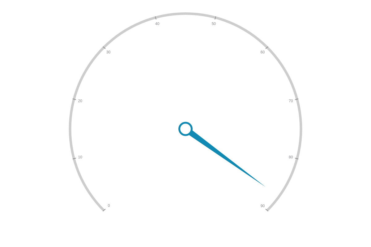 Gauge Chart ZingChart