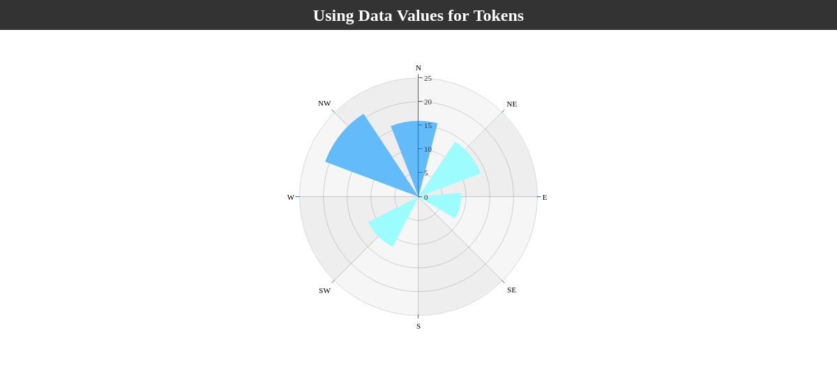 Customize radar chart to supply a direction and speed.