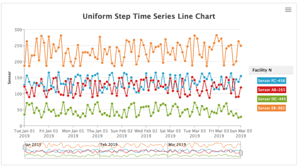 Time Series Line Chart