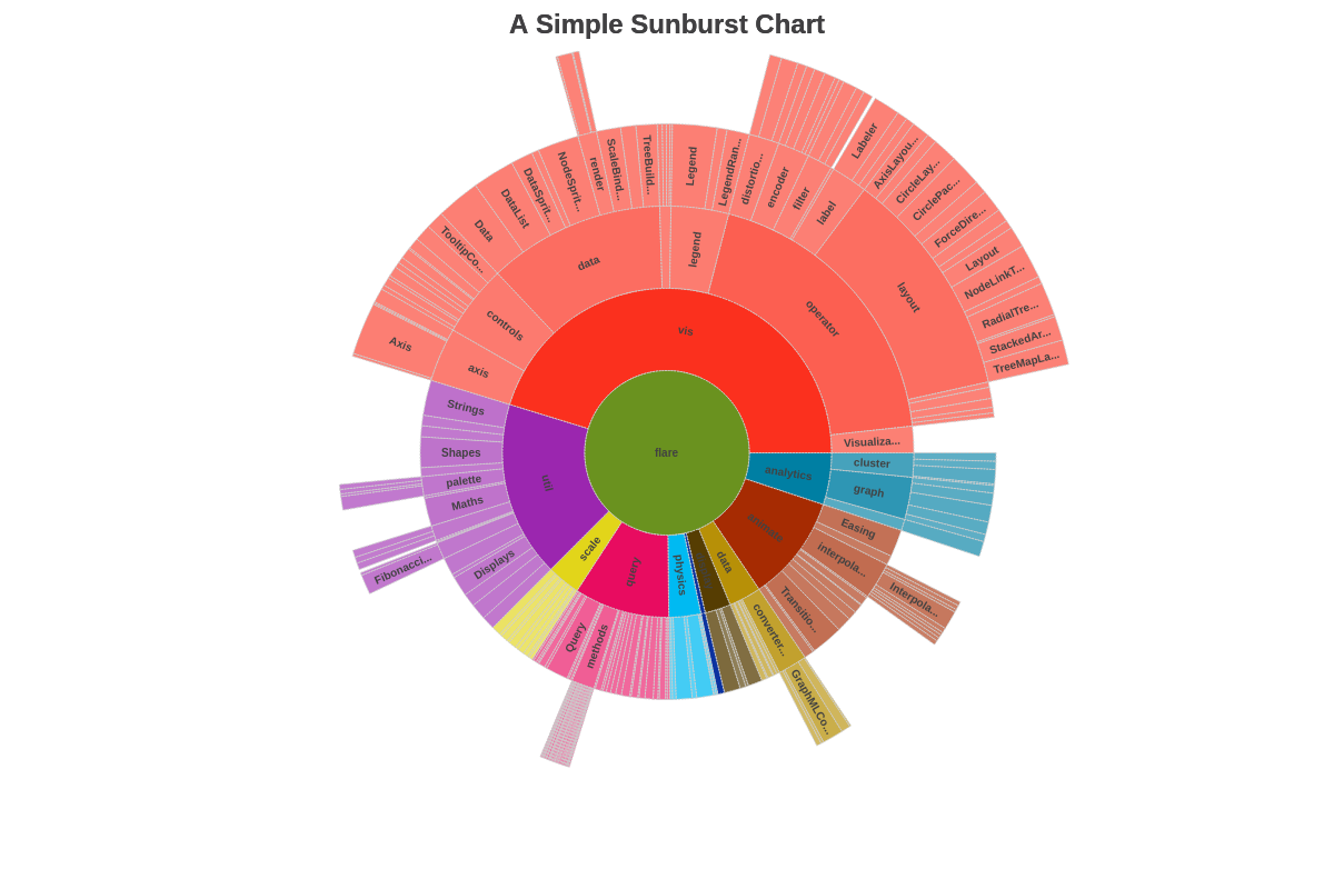 Sunburst Chart ZingChart