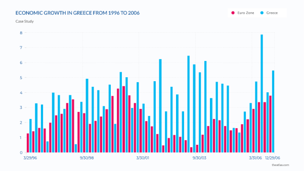 Economic Growth Bar Chart