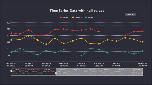 Time Series with Null Values