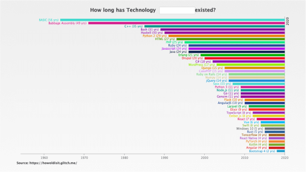 Horizontal Bar Chart with Search