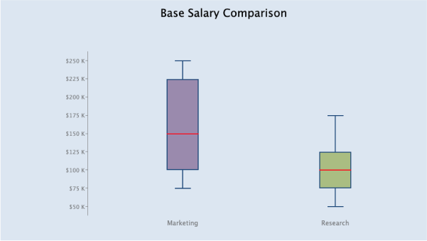 Vertical Box Plot with Style Rules