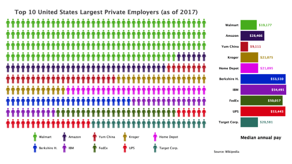 Largest Employer Pictogram Chart