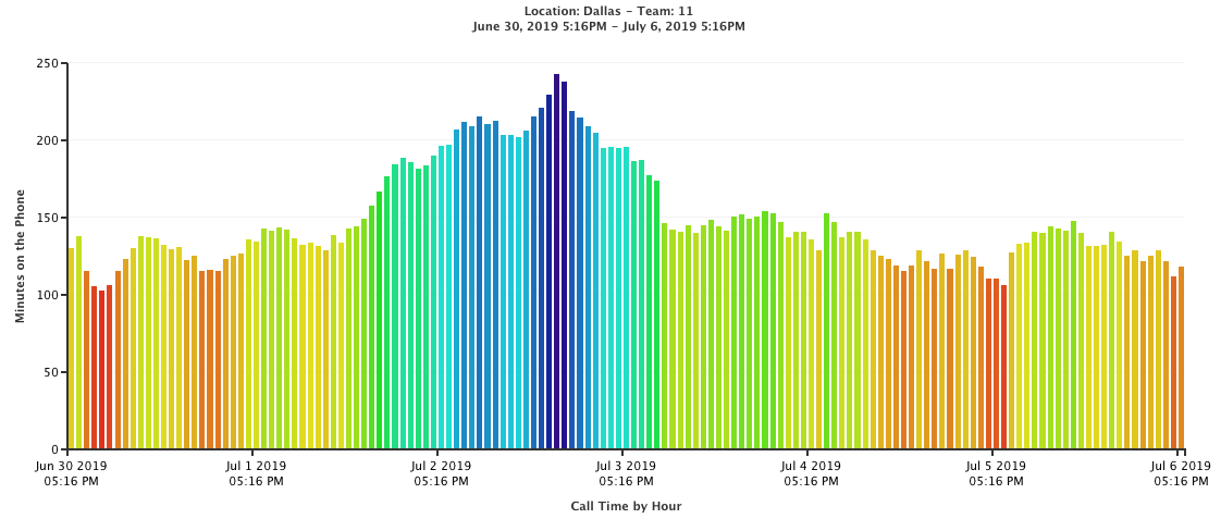 Bar Chart with JS Rules and Zooming