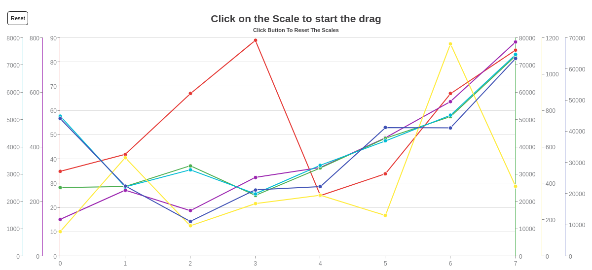 Scaleable Y-Axis