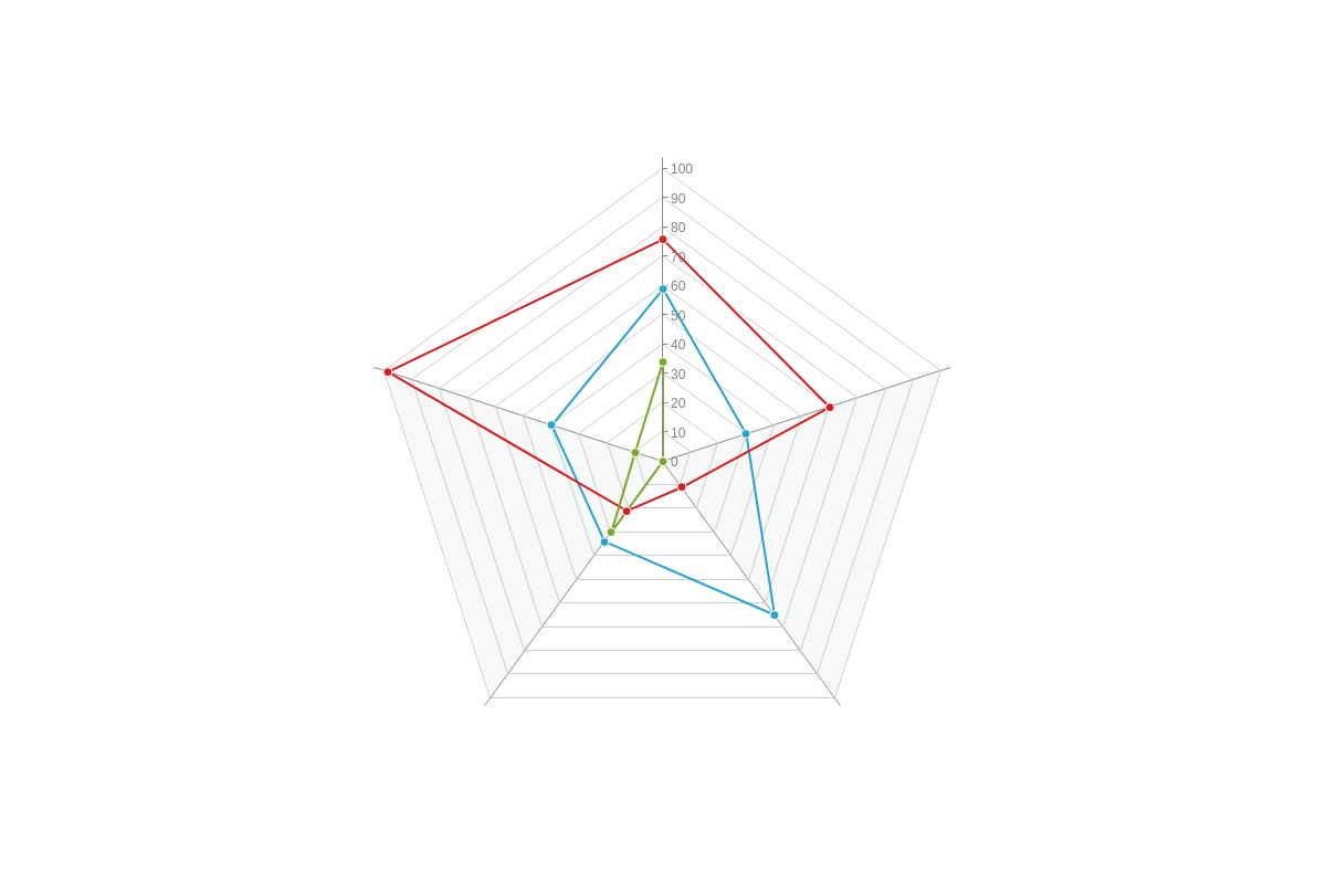 Radar Chart Creator. Make and save a Radar Chart online.