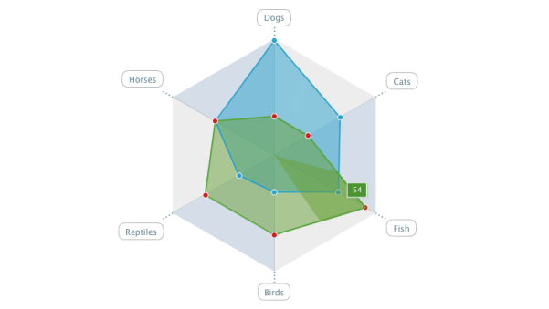 Styled Radar Chart