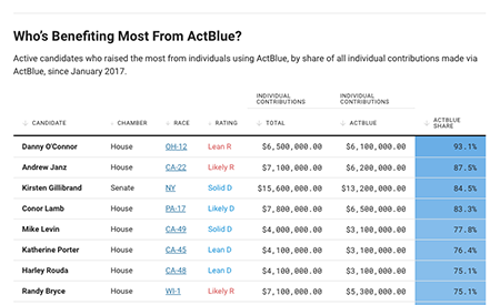 ActBlue Donations