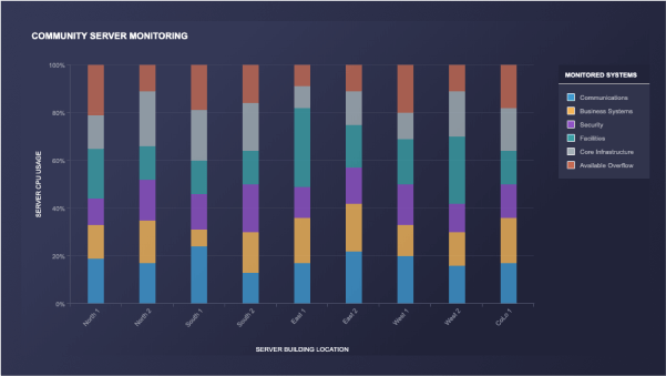 Stacked Bar Chart with Rotated Labels