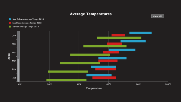 Column Range Chart with Vertical Scrolling